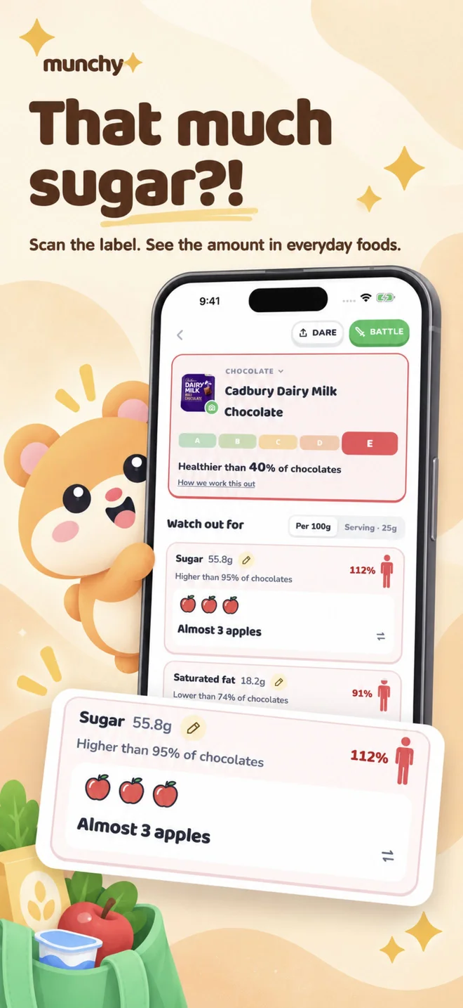 “Almost 3 apples” beats “55.8g” — Every nutrient gets an everyday equivalent you can picture, next to the real label values, per serving or per 100g.